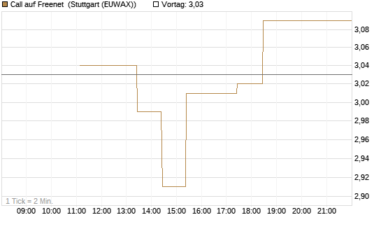 Call auf Freenet [BNP Paribas Emissions- und Handelsges.] Chart
