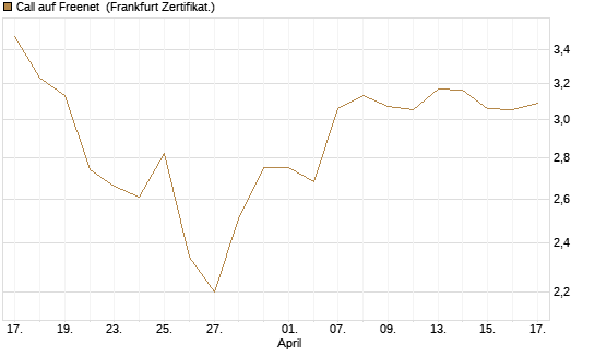 Call auf Freenet [BNP Paribas Emissions- und Handelsges.] Chart