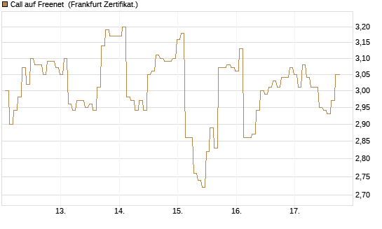 Call auf Freenet [BNP Paribas Emissions- und Handelsges.] Chart