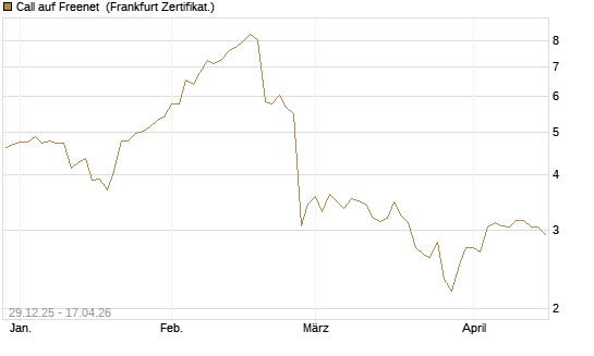 Call auf Freenet [BNP Paribas Emissions- und Handelsges.] Chart