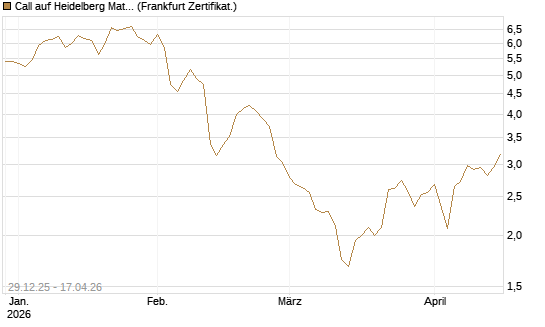 Call auf Heidelberg Materials [BNP Paribas Emissions- und Handelsges.] Chart