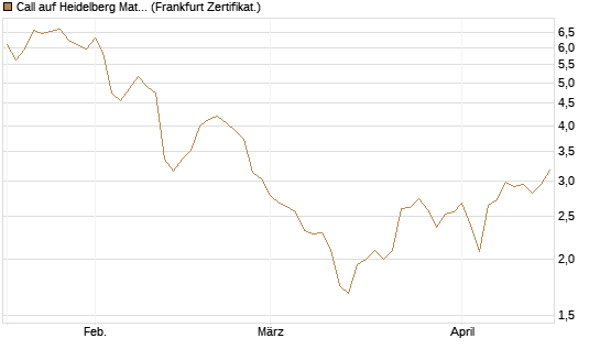 Call auf Heidelberg Materials [BNP Paribas Emissions- und Handelsges.] Chart