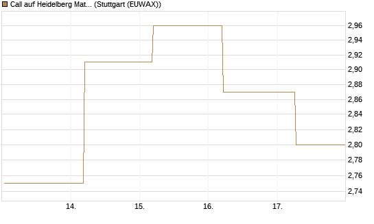 Call auf Heidelberg Materials [BNP Paribas Emissions- und Handelsges.] Chart