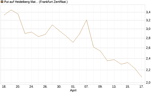 Put auf Heidelberg Materials [BNP Paribas Emissions- und Handelsges.] Chart