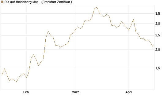 Put auf Heidelberg Materials [BNP Paribas Emissions- und Handelsges.] Chart