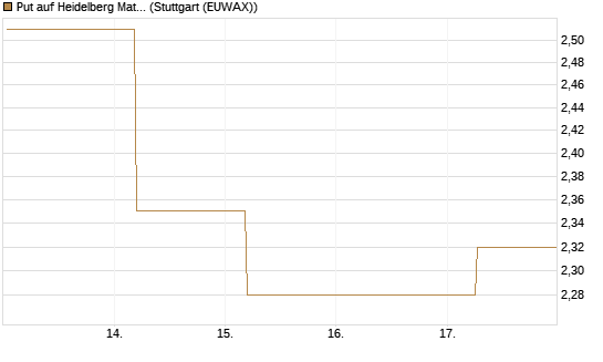 Put auf Heidelberg Materials [BNP Paribas Emissions- und Handelsges.] Chart