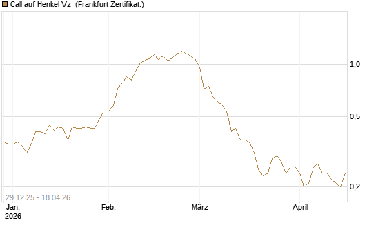 Call auf Henkel Vz [BNP Paribas Emissions- und Handelsges.] Chart