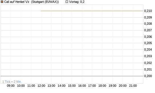 Call auf Henkel Vz [BNP Paribas Emissions- und Handelsges.] Chart