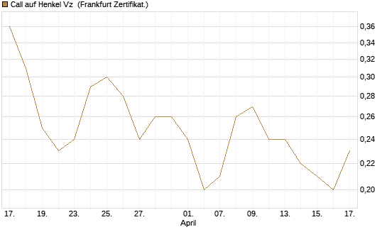 Call auf Henkel Vz [BNP Paribas Emissions- und Handelsges.] Chart