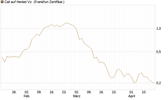 Call auf Henkel Vz [BNP Paribas Emissions- und Handelsges.] Chart