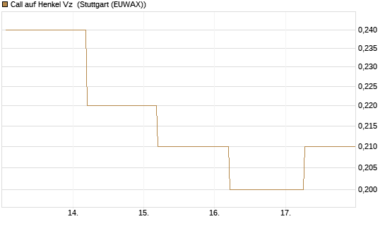 Call auf Henkel Vz [BNP Paribas Emissions- und Handelsges.] Chart