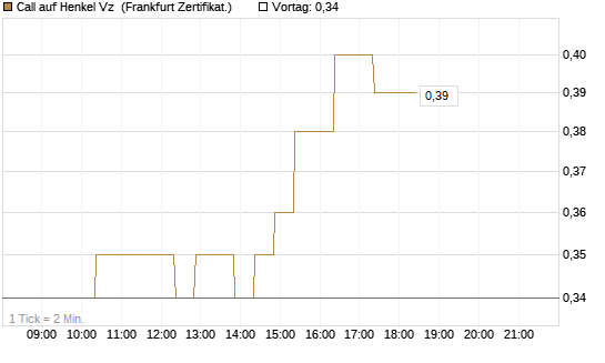 Call auf Henkel Vz [BNP Paribas Emissions- und Handelsges.] Chart