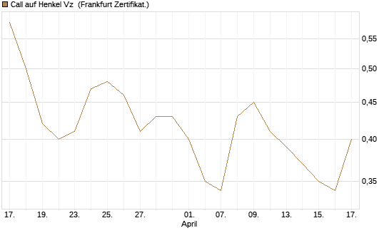 Call auf Henkel Vz [BNP Paribas Emissions- und Handelsges.] Chart