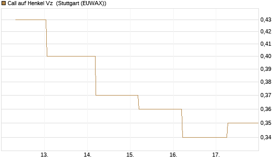 Call auf Henkel Vz [BNP Paribas Emissions- und Handelsges.] Chart
