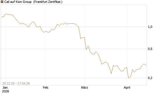 Call auf Kion Group [BNP Paribas Emissions- und Handelsges.] Chart