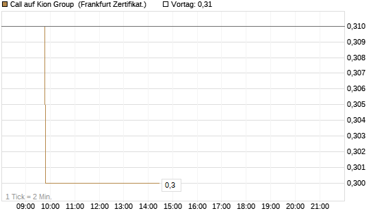 Call auf Kion Group [BNP Paribas Emissions- und Handelsges.] Chart