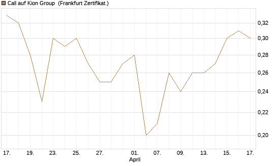 Call auf Kion Group [BNP Paribas Emissions- und Handelsges.] Chart
