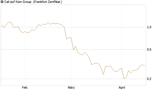 Call auf Kion Group [BNP Paribas Emissions- und Handelsges.] Chart