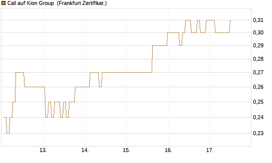 Call auf Kion Group [BNP Paribas Emissions- und Handelsges.] Chart
