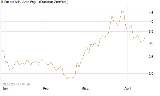 Put auf MTU Aero Engines [BNP Paribas Emissions- und Handelsges.] Chart
