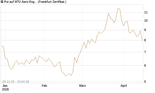 Put auf MTU Aero Engines [BNP Paribas Emissions- und Handelsges.] Chart