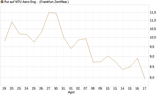 Put auf MTU Aero Engines [BNP Paribas Emissions- und Handelsges.] Chart