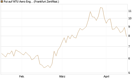 Put auf MTU Aero Engines [BNP Paribas Emissions- und Handelsges.] Chart
