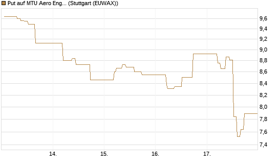 Put auf MTU Aero Engines [BNP Paribas Emissions- und Handelsges.] Chart