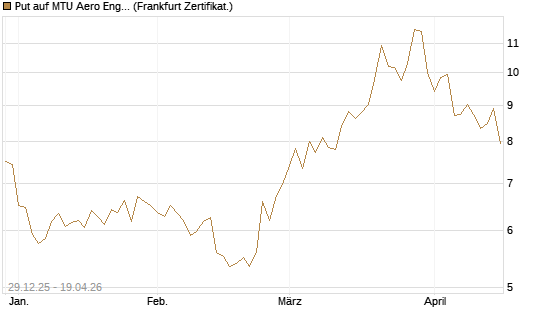 Put auf MTU Aero Engines [BNP Paribas Emissions- und Handelsges.] Chart