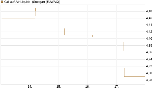 Call auf Air Liquide [BNP Paribas Emissions- und Handelsges.] Chart