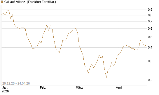 Call auf Allianz [BNP Paribas Emissions- und Handelsges.] Chart