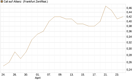 Call auf Allianz [BNP Paribas Emissions- und Handelsges.] Chart