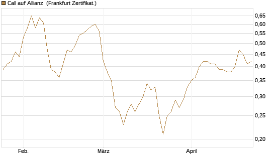 Call auf Allianz [BNP Paribas Emissions- und Handelsges.] Chart