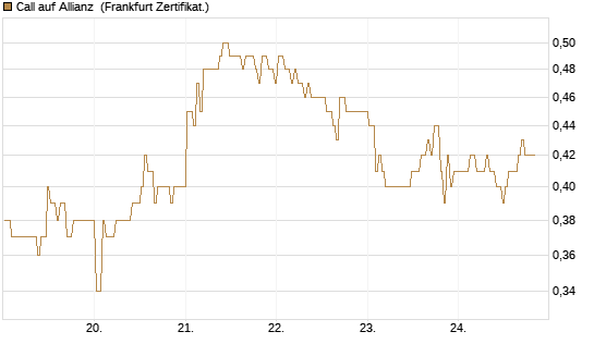 Call auf Allianz [BNP Paribas Emissions- und Handelsges.] Chart