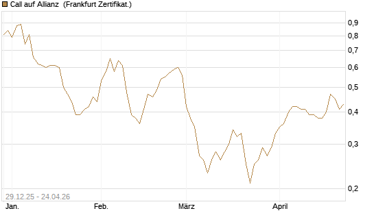 Call auf Allianz [BNP Paribas Emissions- und Handelsges.] Chart