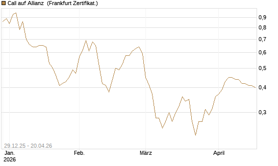 Call auf Allianz [BNP Paribas Emissions- und Handelsges.] Chart