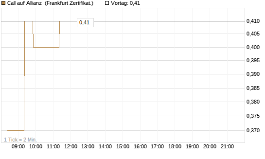Call auf Allianz [BNP Paribas Emissions- und Handelsges.] Chart