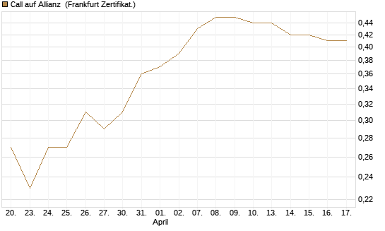 Call auf Allianz [BNP Paribas Emissions- und Handelsges.] Chart