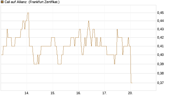 Call auf Allianz [BNP Paribas Emissions- und Handelsges.] Chart