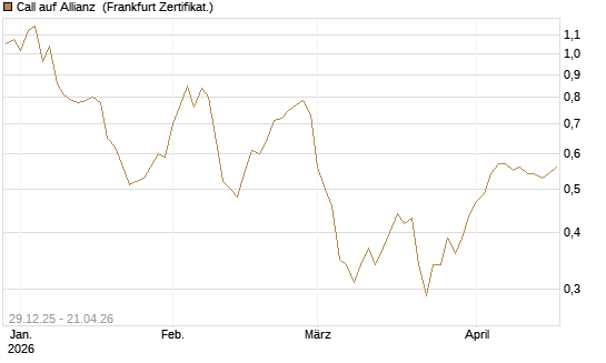 Call auf Allianz [BNP Paribas Emissions- und Handelsges.] Chart