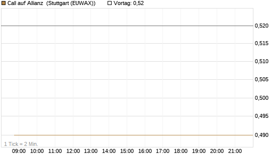 Call auf Allianz [BNP Paribas Emissions- und Handelsges.] Chart