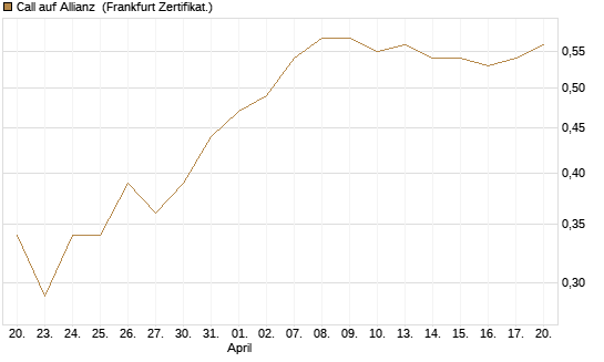 Call auf Allianz [BNP Paribas Emissions- und Handelsges.] Chart