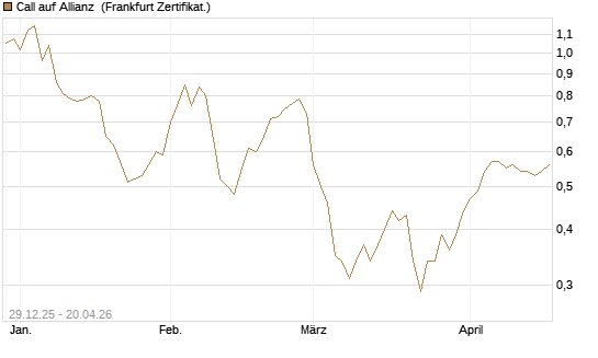 Call auf Allianz [BNP Paribas Emissions- und Handelsges.] Chart