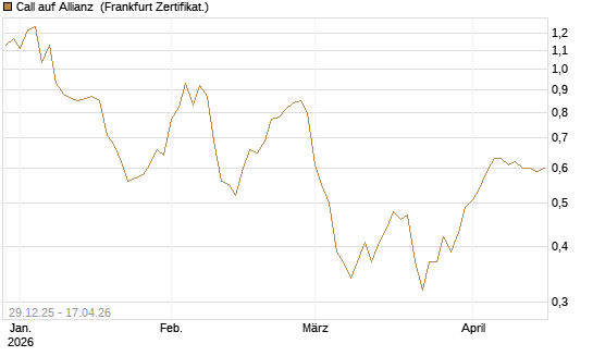 Call auf Allianz [BNP Paribas Emissions- und Handelsges.] Chart