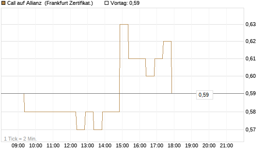 Call auf Allianz [BNP Paribas Emissions- und Handelsges.] Chart