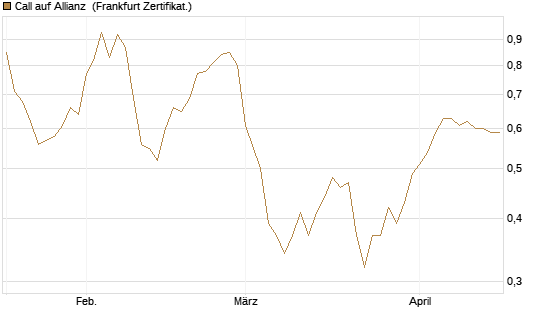 Call auf Allianz [BNP Paribas Emissions- und Handelsges.] Chart