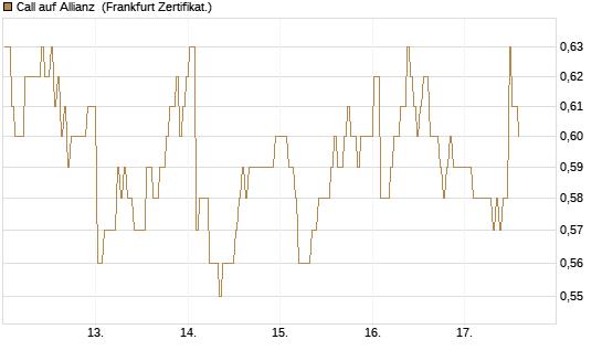Call auf Allianz [BNP Paribas Emissions- und Handelsges.] Chart