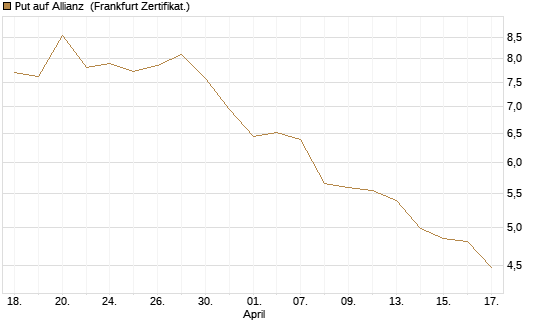 Put auf Allianz [BNP Paribas Emissions- und Handelsges.] Chart