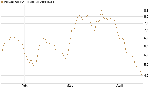 Put auf Allianz [BNP Paribas Emissions- und Handelsges.] Chart