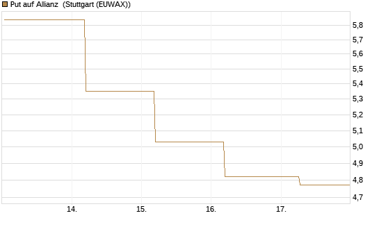 Put auf Allianz [BNP Paribas Emissions- und Handelsges.] Chart